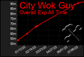 Total Graph of City Wok Guy