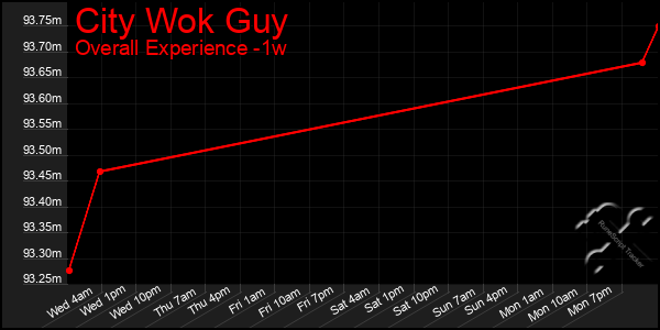 1 Week Graph of City Wok Guy
