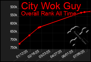 Total Graph of City Wok Guy
