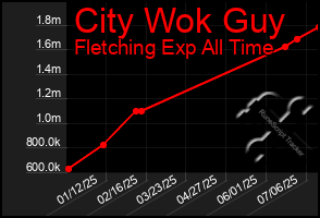 Total Graph of City Wok Guy
