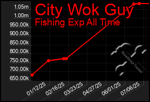 Total Graph of City Wok Guy