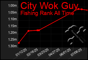 Total Graph of City Wok Guy