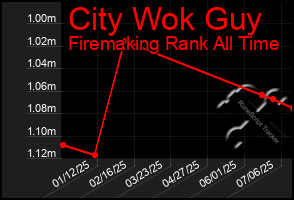 Total Graph of City Wok Guy