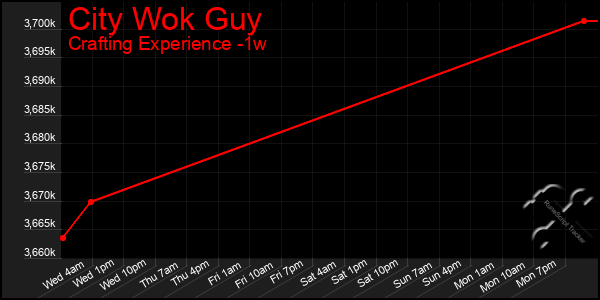 Last 7 Days Graph of City Wok Guy