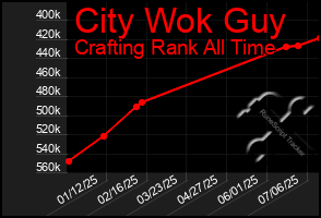 Total Graph of City Wok Guy