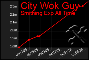 Total Graph of City Wok Guy