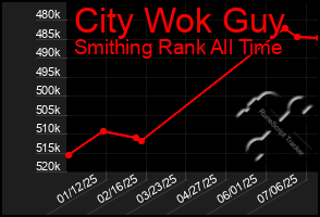 Total Graph of City Wok Guy