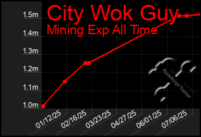 Total Graph of City Wok Guy
