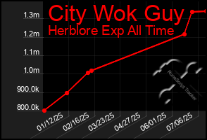 Total Graph of City Wok Guy