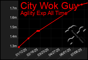 Total Graph of City Wok Guy