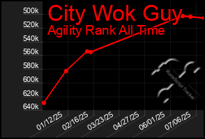 Total Graph of City Wok Guy