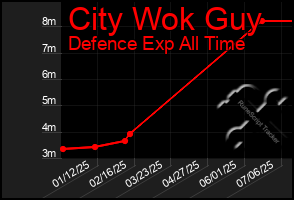Total Graph of City Wok Guy