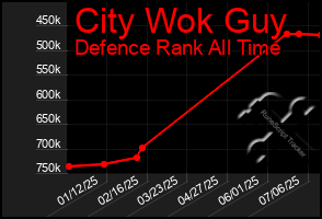 Total Graph of City Wok Guy