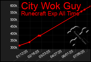 Total Graph of City Wok Guy