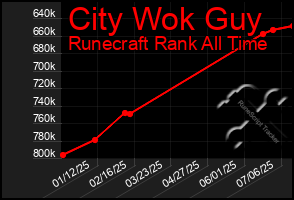 Total Graph of City Wok Guy