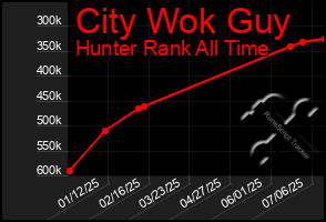Total Graph of City Wok Guy