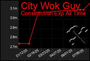 Total Graph of City Wok Guy