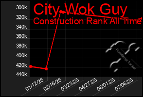 Total Graph of City Wok Guy