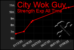 Total Graph of City Wok Guy