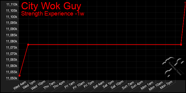 Last 7 Days Graph of City Wok Guy