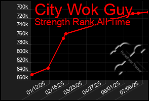 Total Graph of City Wok Guy