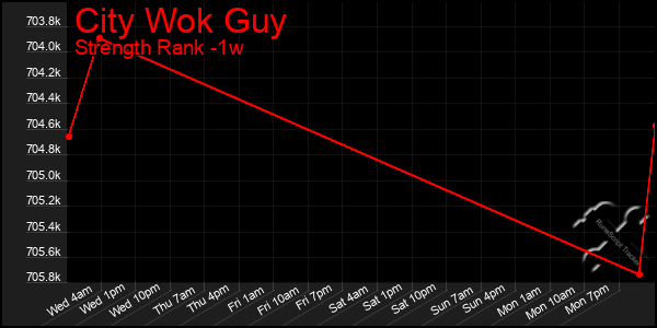 Last 7 Days Graph of City Wok Guy
