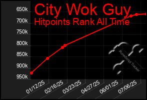 Total Graph of City Wok Guy