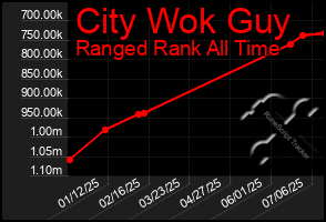 Total Graph of City Wok Guy