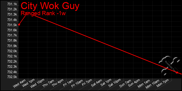Last 7 Days Graph of City Wok Guy
