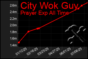 Total Graph of City Wok Guy