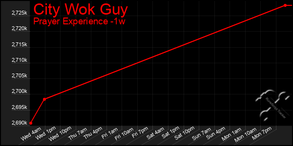 Last 7 Days Graph of City Wok Guy