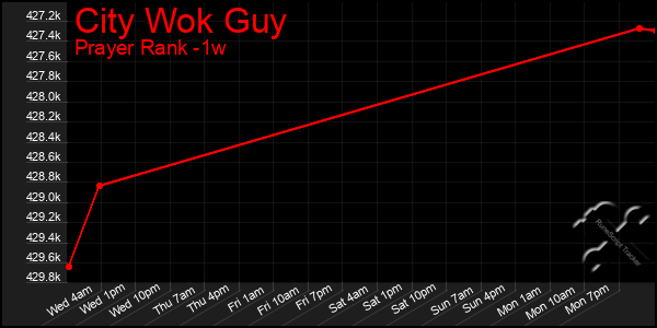 Last 7 Days Graph of City Wok Guy