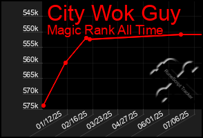 Total Graph of City Wok Guy