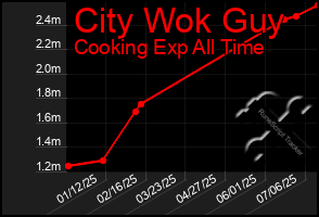 Total Graph of City Wok Guy