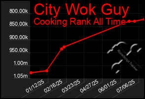 Total Graph of City Wok Guy