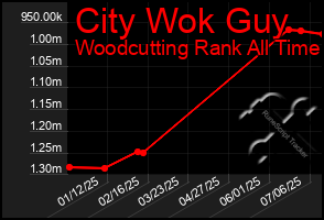 Total Graph of City Wok Guy