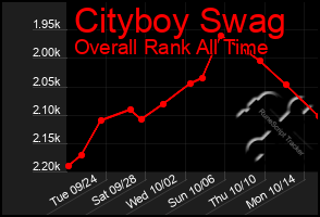 Total Graph of Cityboy Swag