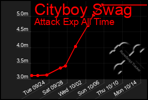 Total Graph of Cityboy Swag