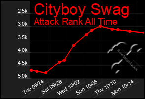 Total Graph of Cityboy Swag