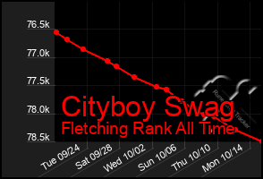 Total Graph of Cityboy Swag