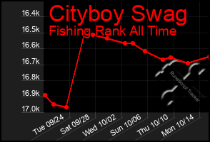 Total Graph of Cityboy Swag