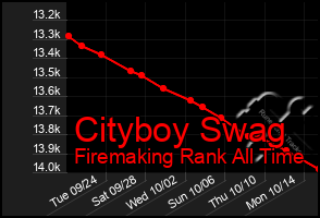 Total Graph of Cityboy Swag