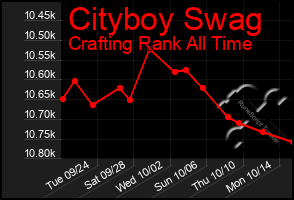 Total Graph of Cityboy Swag