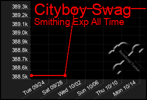 Total Graph of Cityboy Swag