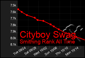 Total Graph of Cityboy Swag