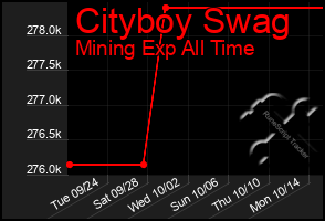 Total Graph of Cityboy Swag