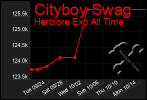 Total Graph of Cityboy Swag