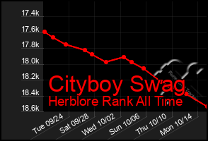 Total Graph of Cityboy Swag