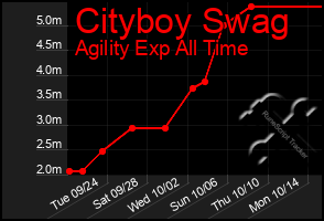 Total Graph of Cityboy Swag