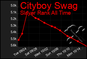 Total Graph of Cityboy Swag